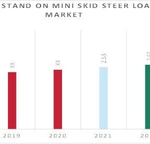 The Comprehensive Analysis of the Mini Skid Loaders Market in 2023