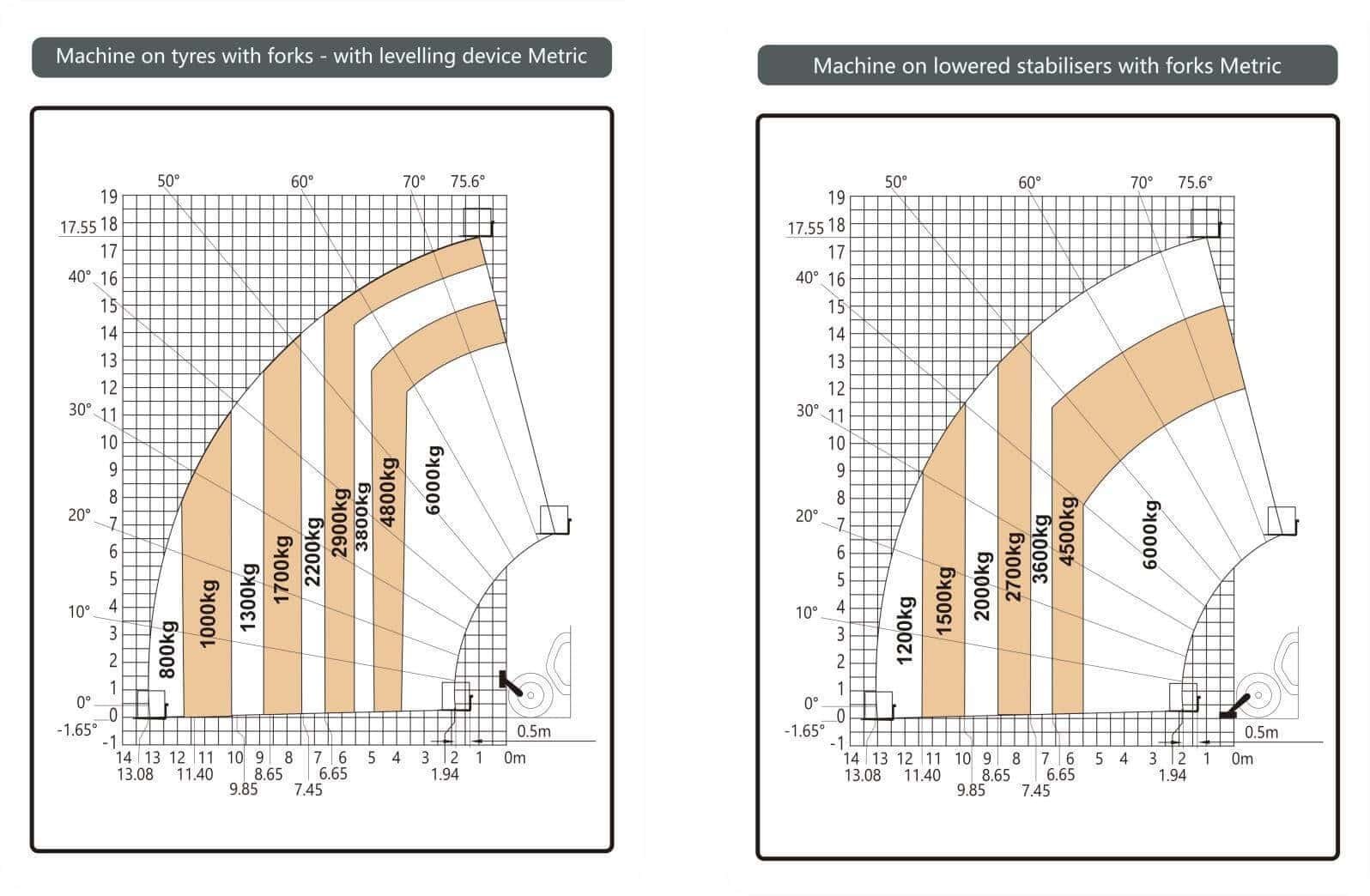 Telehandler Load Chart